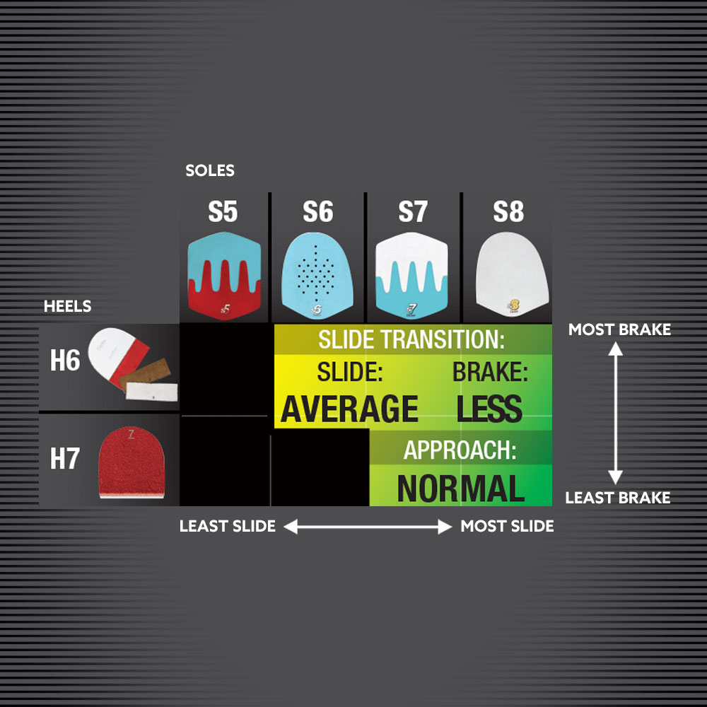 A grid chart comparing shoe soles and heel designs based on their slide and braking performance. The vertical axis lists two types of heels (H6 and H7), while the horizontal axis lists four types of soles (S5, S6, S7, and S8), ranging from lower slide to higher slide. The chart indicates that these combinations provide an average slide with less brake, making them suitable for "Normal" approach conditions. The background transitions from yellow to green, representing the shift from least slide and least brake to most slide and most brake. Combinations of H6 and H7 heel not recommended with S5 sole. Combination of H7 heel and S6 Sole not recommended.